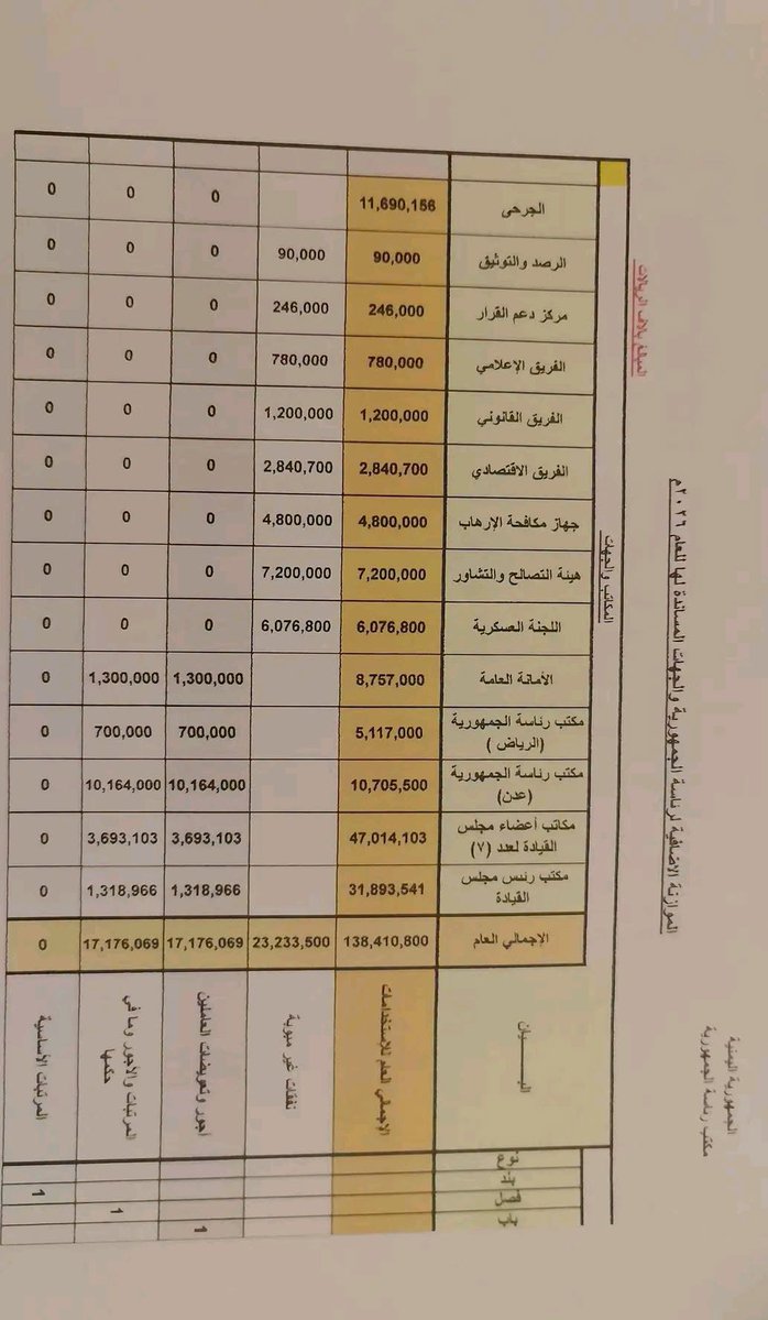 yaseralyafai's tweet photo. 188 مليار ريال ميزانية مكتب العليمي وجماعته، والشعب بلا رواتب ولا خدمات، وقيادة المجلس في الخارج.
مبالغ مهولة وبنود صرف لا يستفيد منها المواطن على الإطلاق، في بلد يعيش أوضاع حرب كارثية وانهياراً اقتصادياً ومعيشياً.
وين فتحي بن لزرق والمجموعة التي تعمل معه؟ أم أن هذا ليس فساداً ولا إهداراً للمال العام؟
محاربة الفساد يجب أن تكون شاملة لجميع الأطراف إن كنتم صادقين، لا أن تتحول إلى أداة ممولة تستهدف طرفاً وتتجاهل آخر.
أم أنكم جزء من هذا الفساد، ويصلكم نصيب منه، لذلك تلتزمون الصمت وتتجاهلونه؟
موازنة المجلس الرئاسي ومُلحقاتة التقديرية لعام 2026
- مكتب رئيس المجلس الرئاسي 31.89 مليار ريال
-مكاتب 7 أعضاء المجلس الرئاسي 47.01 مليار ريال
-مكتب رئاسة الجمهورية عدن 10.70 مليار ريال
-مكتب رئاسة الجمهورية الرياض 5.11 مليار ريال.
-الأمانة العامة لرئاسة الجمهورية 8.76 مليار ريال
- الهئيات المساندة للمجلس في حساب نفقات غير مبوبة ( 23.23 مليار ريال).
-هئية التشاور والتصالح  7.2 مليار ريال
-اللجنة العسكرية  6.07 مليار ريال
-الفريق الاقتصادي 2.48 مليار ريال
-الفريق القانوني  1.2 مليار ريال
-الفريق الإعلامي 780 مليون ريال
-مركز دعم القرار 246 مليون ريال
-مركز التوثيق  90 مليون ريال
- الجرحى  11.7 مليار ريال
-  إجمالي تقدير نفقات المجلس الرئاسي و ملحقاتة السنوي = 138.41 مليار ريال
أي ما يعادل =  88.61  مليون دولار