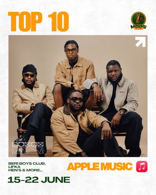 MbokoJam's tweet photo. HOBAM | Apple Music S25.2026
Beri Boys Club tient toujours le sommet sur Apple Music Cameroun.

« Le Quai de l’Amour » reste 1, « Beri to the World » et « Beri Boys Club Deluxe » complètent le tableau, trois projets dans le top 10. Lifka, Hen’s et Babal se maintiennent. Trois nouveaux entrants cette semaine : “Yamo du Ghetto” de Mr Lonely, « Class F » de Petit Pays, et « Oxymore : Acte 1 » de Cysoul.

La scène ne ralentit pas. Faites glisser pour le classement complet. 👇

#MbokoJam #Media #Cameroun #Musique