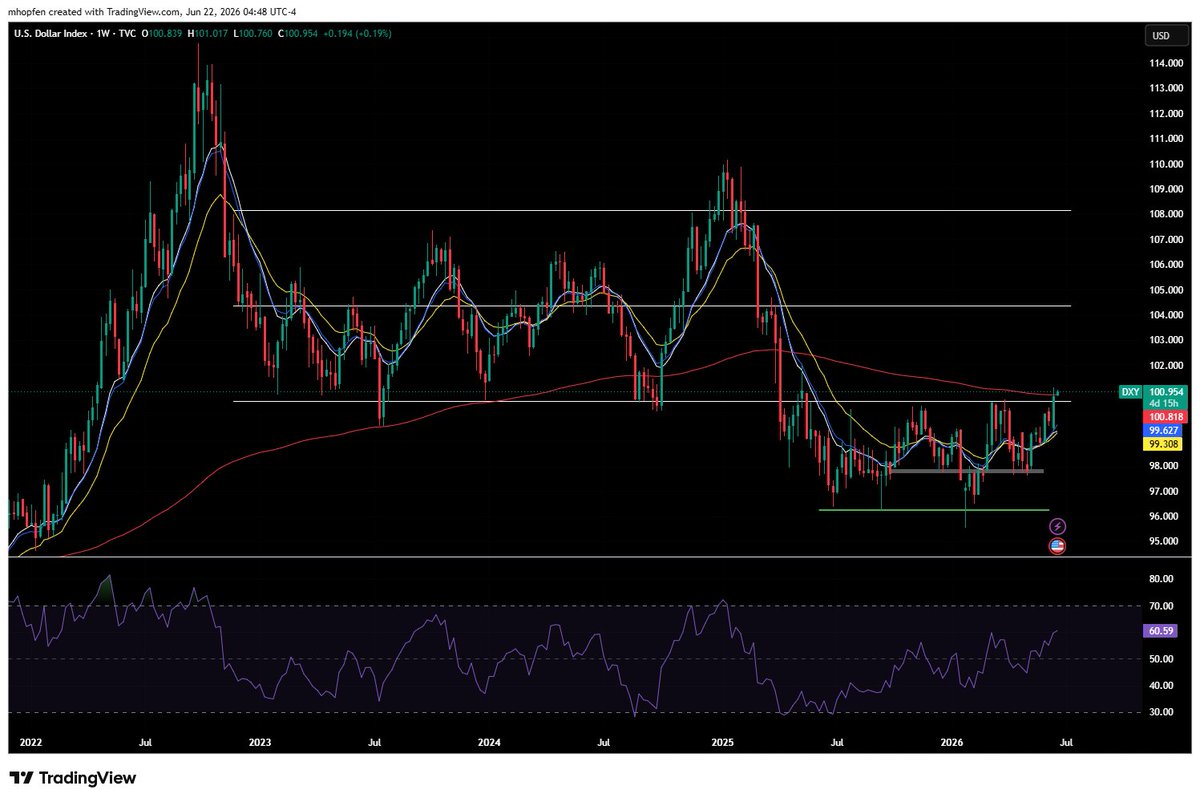 MHOPFEN2013's tweet photo. The $Dollar is about to flip the weekly 200 EMA🚀🚀🚀 https://t.co/a9K4wfCf2Z