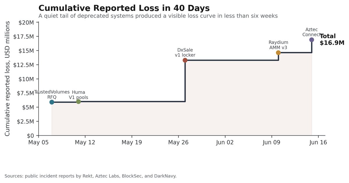 ZeroDriftSec's tweet photo. $17M Stolen in 40 Days.

An overlooked attack surface is quietly fueling a new wave of exploits: deprecated contracts.

Over the past 40 days, attackers have extracted nearly $17M from contracts that were considered obsolete but remained live on-chain.

Here’s how deprecated contracts are becoming hackers’ ATMs. 🧵