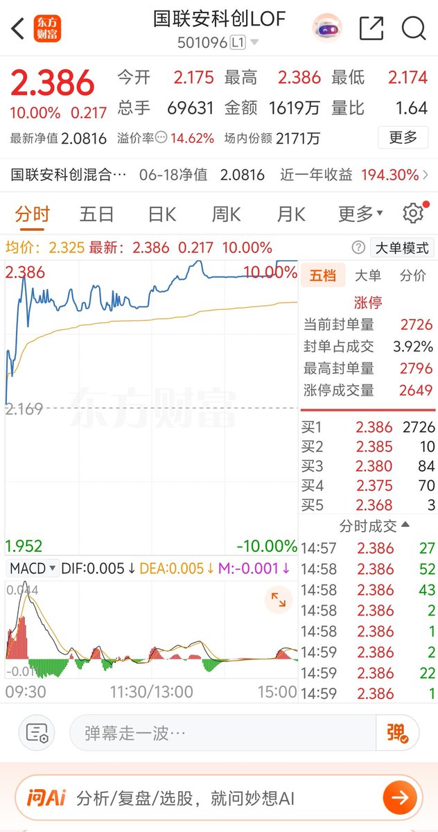 HougeSol's tweet photo. 卧槽，感谢网友分享的这个 #国联安科创LOF （501096）。

研究了一下，唯一的缺点就是规模还偏小，不过今天直接涨了10%，确实有点东西。

上午我也先申购了一点，准备亲自感受一下。

我算了一下它的持仓浓度，存储相关仓位大约42%，已经超过之前说的 #信创ETF富国 （159538）约36%的存储浓度。

如果把 #拓荆科技 （688072）这种存储设备，以及 #鼎龙股份 （300054）这种先进封装材料也算进去，整个存储产业链浓度大约能达到54%，这个比例是真的高！比早上说的 #永赢先锋半导体 还高一点点。

前两天我看 #信创ETF富国（159538）规模才5000万，今天已经突破1个亿了。

后面找机会，看看要不要把 #芯片ETF东财  换成  #信创ETF富国  

#国联安科创LOF （501096）我也会持续跟踪的。

目前先用小资金体验一下套利，如果后面规模能持续做大，流动性跟上来，再把它提升到主仓位。

大家有什么好的基金，欢迎推荐给我，一起研究一下，相互促进💪