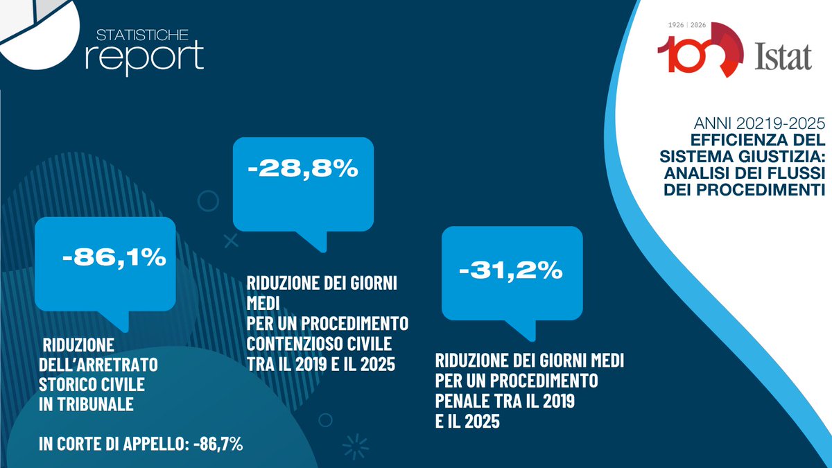 istat_it's tweet photo. Nel 2025 la giustizia riduce tempi e arretrato: -86,1% l’arretrato storico civile in Tribunale, -28,8% i giorni medi per il contenzioso civile e -31,2% per il penale rispetto al 2019. 
👇
https://t.co/dVcTenNpqe

#Istat https://t.co/VR9FtVYch0