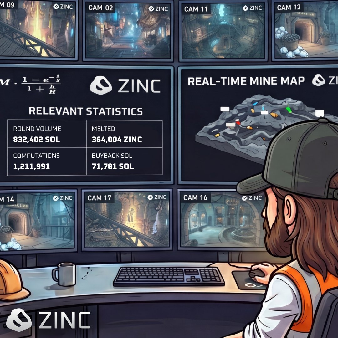 zinc_cash's tweet photo. ICYMI #7   

> We’ve passed 830,000 SOL (over $60M) in total round volume.    

> We’ve spent over 70,000 SOL on $ZINC buybacks. 

> Total $ZINC melted has surpassed 360,000, representing ~53% of minted supply till date.  

> We have done over 1.2M @Arcium Encrypted Computations.

> Maintained our top 3 position amongst highest revenue generating protocols in terms of 24-hour revenue on @solana 

🦺