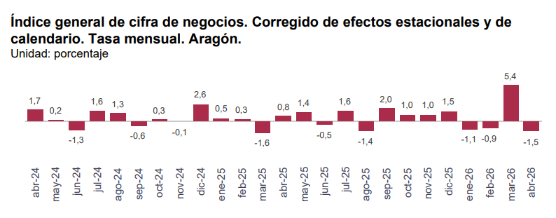 IAEST's tweet photo. Indicadores de actividad del sector servicios (IASS), abril de 2026.
La tasa de variación mensual del índice general en #Aragón es del -𝟏,𝟓% corregido de efectos estacionales y de calendario.
📑Comunicado: https://t.co/BrlGTkn83o
📊+info: https://t.co/GQmrGaxiVK
#IAEST #IASS https://t.co/9JRj5w11JA