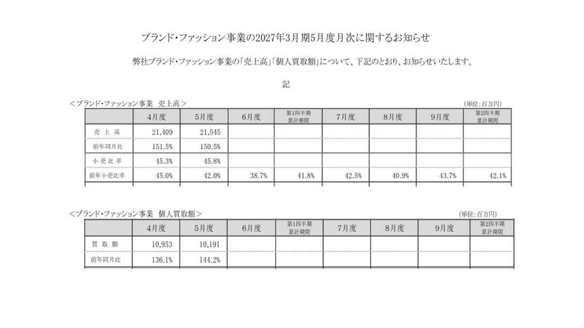 rinn113's tweet photo. 【コメ兵5月月次報告】
売上高は前年比150％増、個人買取額は144％増加。ブランド・ジュエリーを中心に需要が堅調。
予測を超える数値だが、海外戦略がポイントになるか。 https://t.co/RdTH2PonUB