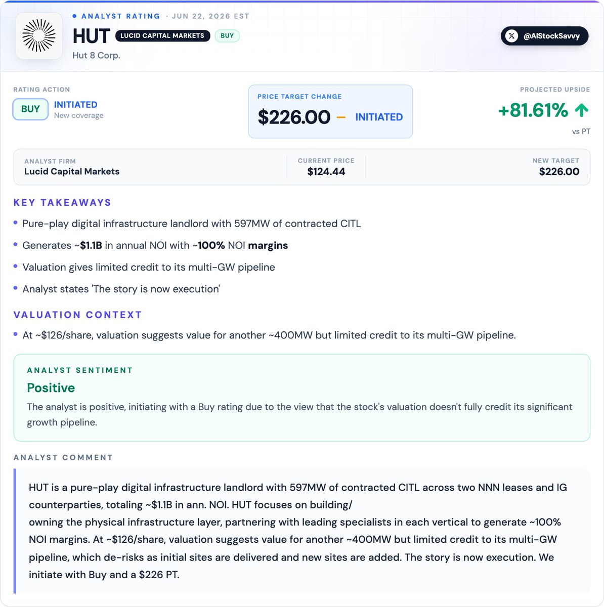 AIStockSavvy's tweet photo. $HUT | Lucid Capital Markets 𝐢𝐧𝐢𝐭𝐢𝐚𝐭𝐞𝐬 𝐇𝐮𝐭 𝟖 with a 𝐁𝐮𝐲, sets 𝐏𝐓 𝐚𝐭 $𝟐𝟐𝟔

Analyst initiates on HUT as a pure-play digital infrastructure landlord, believing its valuation gives limited credit to a de-risking multi-GW pipeline. https://t.co/jJ5tVhn9ao
