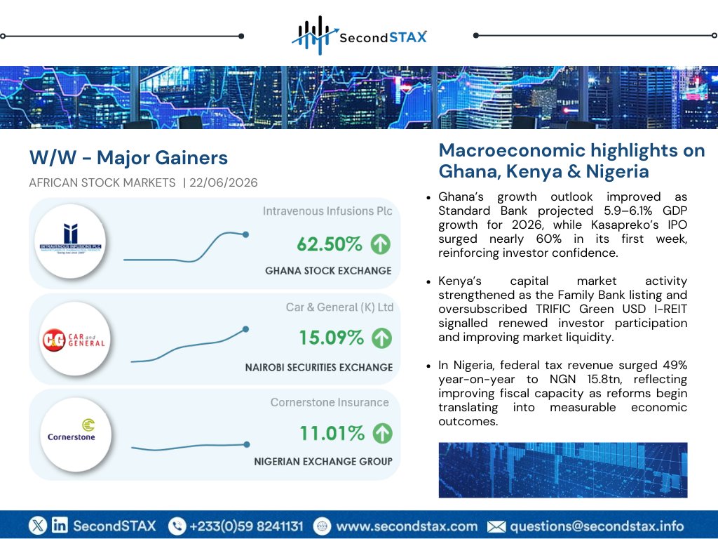secondSTAX's tweet photo. Fundamentals are being rewarded.

Ghana sees rising confidence, Kenya attracts renewed participation, and Nigeria’s reforms are showing up in the data.

Read more: https://t.co/93N5Z9CDq5 

The numbers are moving — don’t miss it.  

#SecondSTAX   
#CrossBorderTrading https://t.co/ooSP31MAk1