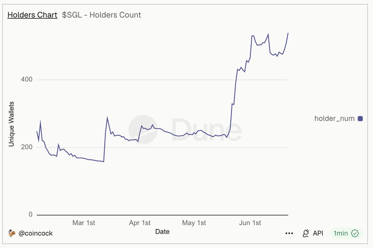 0xcoincock's tweet photo. Built a smol Dune dashboard for @x402_Layer👇

At the moment, it shows the token's basic activity, which you can verify yourself onchain

I'll be adding staking data soon ,really interested to see the growth dynamics of new node hosts

$SGL has already shown the ability to move from a $100K to $250K MCap few times already, if you like volatility, it's worth keeping an eye on it

The token holders chart is currently at ATH

https://t.co/uRGBuOukjD