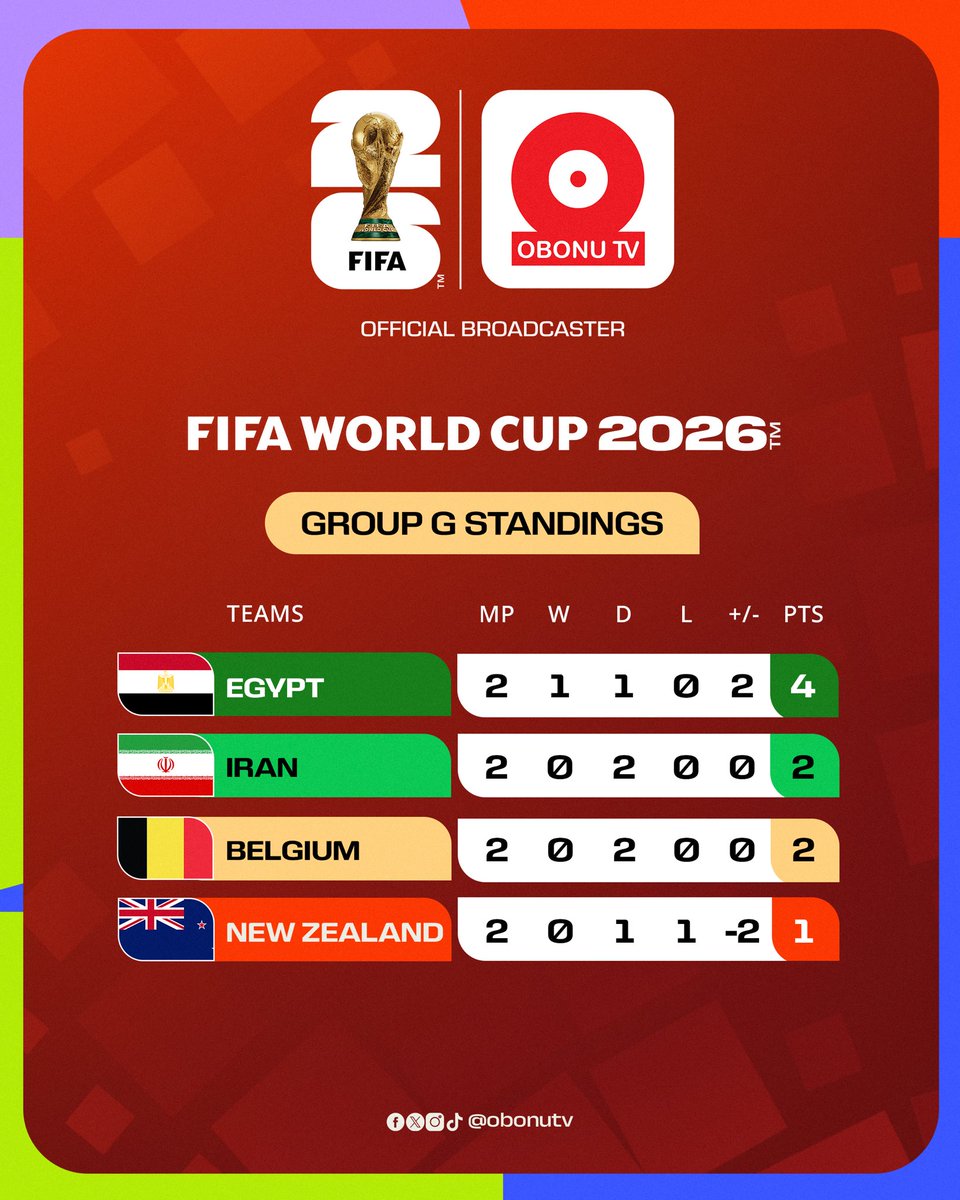 obonutv_'s tweet photo. Group G Standings

#fyp #obonutv https://t.co/mCZtfiyQm8