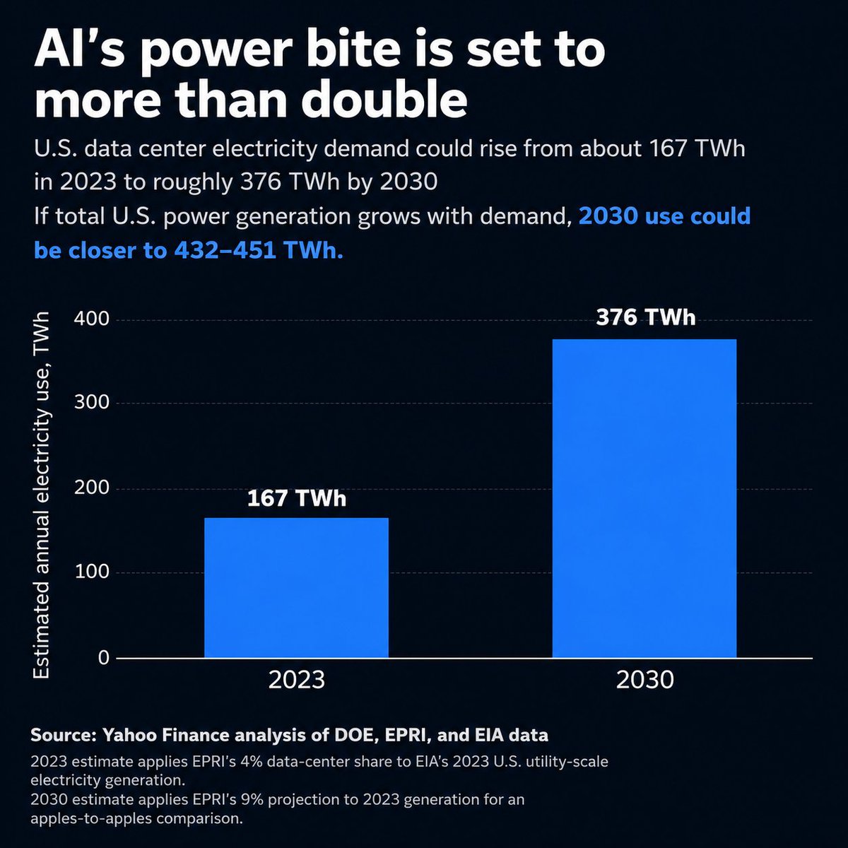 investor_tool's tweet photo. US data center electricity demand could more than double by 2030, rising from roughly 167 terawatt-hours in 2023 to about 376 TWh by the end of the decade.
#stocks #stockmarket #trading #investment #academiadeinversiones #thesmartinvestortool https://t.co/sCzOmtIT49