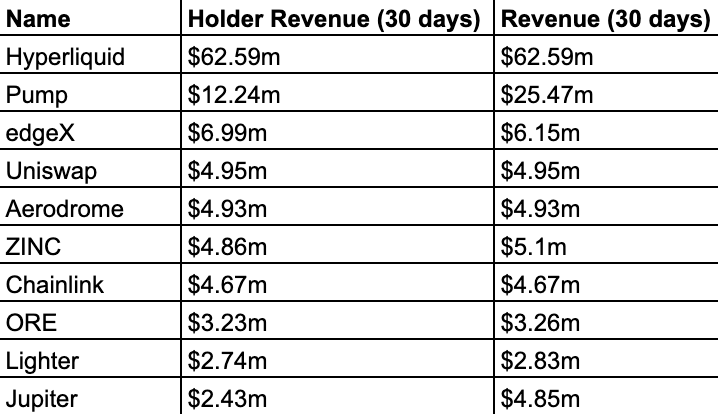 stacy_muur's tweet photo. Here are the top 10 crypto projects by revenue + holder revenue.

What do you notice? https://t.co/am9bSGZW4A