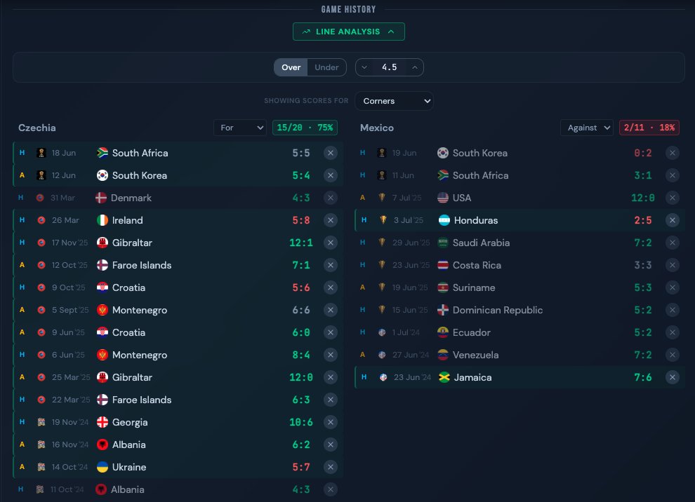 PropBetsEU's tweet photo. The Czech's are 14/15 covering the 4.5 line and are now facing Mexico that has already secured the 1st place and we are seeing odds > 2.00? (screenshot taken from our platform, link in the comments)

#Gambling𝕏 #FootballPredictions #Betting https://t.co/HOOV6VysyW