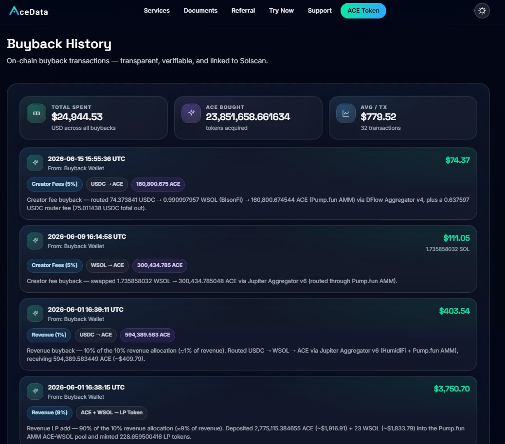 BernieOnChain's tweet photo. 2 days ago, we outlined a select list of quality teams.

Let's depict and TLDR their USPs now.
✅ Starting with @acedatacloud 💎
----------------
Generating a whopping $420k from January to May 2026 alone - $ACE revenue has been flowing in full effect. Developer @GermeyAce is a multi-award winning, terminally online and talented coder. 

> Under the radar? I think so...

$ACE revenue isn't showing exclusively on x402 crypto analytics platforms like @DefiLlama, they generate revenue from sources both ON and OFF chain via platforms such as WeChat Pay, Stripe, Alipay and ofc - crypto/x402 payments.

> What about the token? 

Ace Data Cloud has also put ~$25k back into the $ACE token. A team quietly building, generating revenue, and reinforcing value back into the ecosystem.
----------------
For now, FULL revenue and buybacks are fully transparent and visible on their bespoke dashboard:

➡️ https://t.co/jGZqA6NaTx