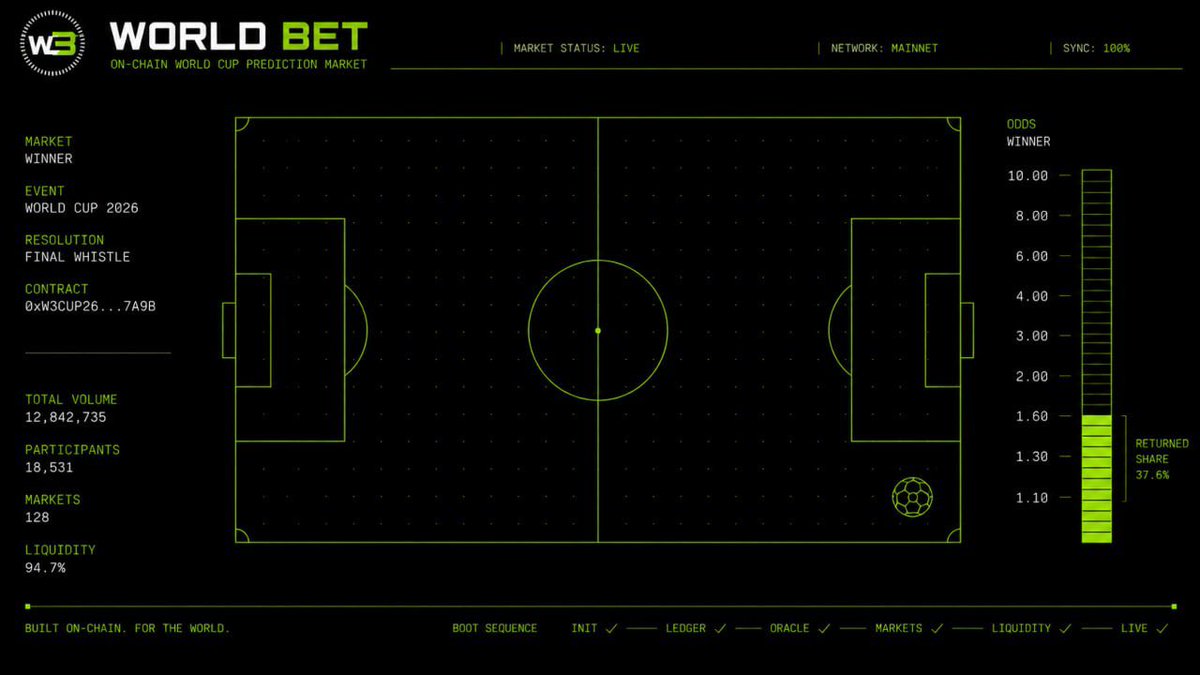 CupMarkets's tweet photo. CupMarkets is becoming @worldbetfun 

New name, new domain. Your balances, progress, and full prediction history are 100% intact. Nothing is lost

The official $WBET token contract will be announced in the new channels only. Any token circulating before that announcement is a scam - do not buy it

Follow the new accounts to stay in the loop:

> https://t.co/DDMR8h6DWc

> https://t.co/UomxhdoryX