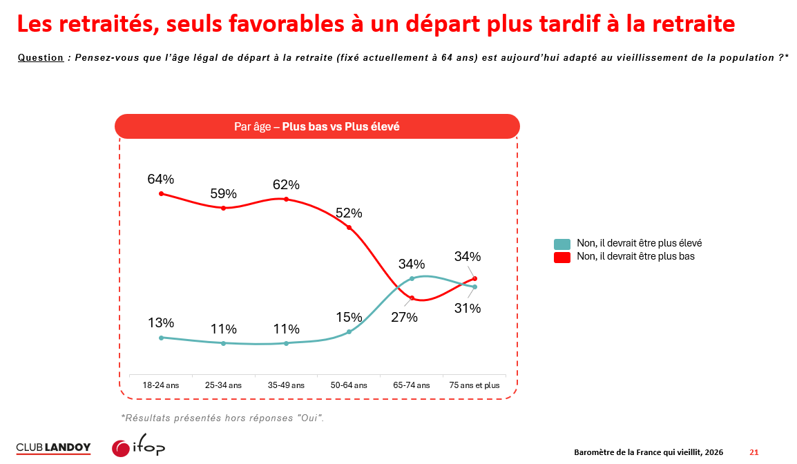 MxSba's tweet photo. Quelques résultats rigolos issus d'une grosse étude d'opinion que j'ai réalisé sur la France qui vieillit⤵️

Gros échantillon, +2000 personnes   La seule catégorie qui pense que l’âge légal de départ à la retraite (64 ans) devrait être plus élevé sont… les retraités. 

(1/4) https://t.co/XGxef6iCcp