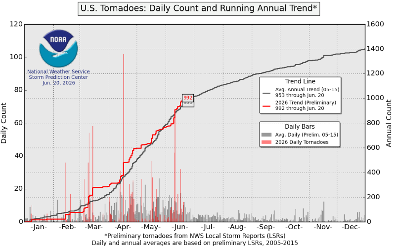 JimCantore's tweet photo. Illinois has ALREADY crushed their state record for the number of tornadoes in one year.  The old record was 142 (2024) and this year we are approaching 200 tornadoes after this weekends spinners.  Illinois has seen more tornadoes than any other state since 2015 according to an article from @nbcchicago late last week.  It’s the third time in the last four years Illinois has led the country in tornadoes.

TX holds the record for the most tornadoes in a single year with 244 back in 2015.  That data set goes back to 1950.  Phones and a sprawling population certainly allow us to miss very little these days.  No one knows where the rest of the year goes in IL

After a very low tornado count in May, June has brought us back above average for 2026 nationally.