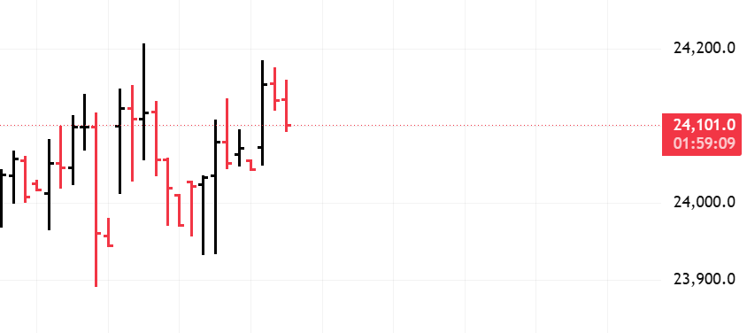 boxchart's tweet photo. #GIFTNIFTY
Now at----24101
Below::::::24105 looks Weak...!
WE SEE-----------24059-------24044
Below::::24044 If Stay for 60 min.....?
WE SEE------------23981-------------23934
#4HC Looking Scary-----------Panic is Must....!!
Technically Yours::::
#BOXCHART India !! https://t.co/ksyEZHaKMF