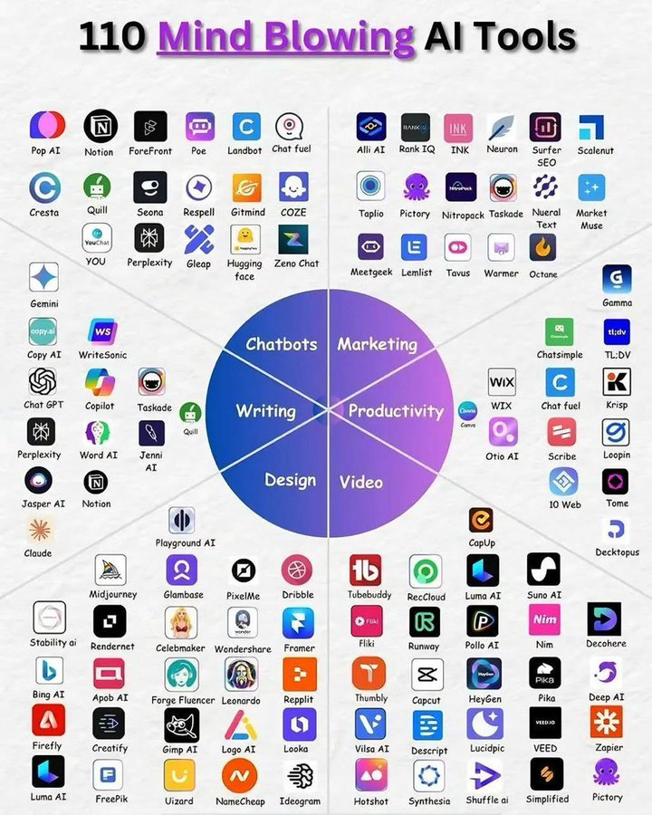 soni_jyoti_'s tweet photo. 120 Mind-Blowing AI Tools;

1. Ideas

- YOU
- Claude
- ChatGPT
- Perplexity
- Bing Chat

2. Presentation

- Prezi
- Pitch
- PopAi
- Slides AI
- Slidebean

3. Website

- Dora
- Wegic
- 10Web
- Framer
- Durable

4. Writing

- Rytr
- Jasper
- Copy AI
- Textblaze
- Writesonic

5. AI Models

- RenderNet
- Glambase App
- Luma AI
- Sora (OpenAI)
- Leonardo AI

6. Meeting

- Tldv
- Krisp
- Otter
- Avoma
- Fireflies

7. Chatbots

- Poe
- Claude
- Gemini
- ChatGPT
- HuggingChat

7. Automation

- ClickUp
- Drift
- Outreach
- Emplifi
- Phrasee

8. UI/UX

- Uizard
- Visily
- Khroma
- Galileo AI
- VisualEyes

9. Image

- Stylar
- Freepik
- Phygital+
- StockIMG
- Bing Create

10. Video

- Pictory
- HeyGen
- Nullface
- Decohere
- Synthesia

11. Design

- Looka
- Clipdrop
- Autodraw
- Vance AI
- Designs AI

12. Marketing

- AdCopy
- Predis AI
- Howler AI
- Bardeen AI
- AdCreative

13. Twitter

- Typefully
- Postwise
- Metricool
- Tribescaler
- TweetHunter
- Reply Send