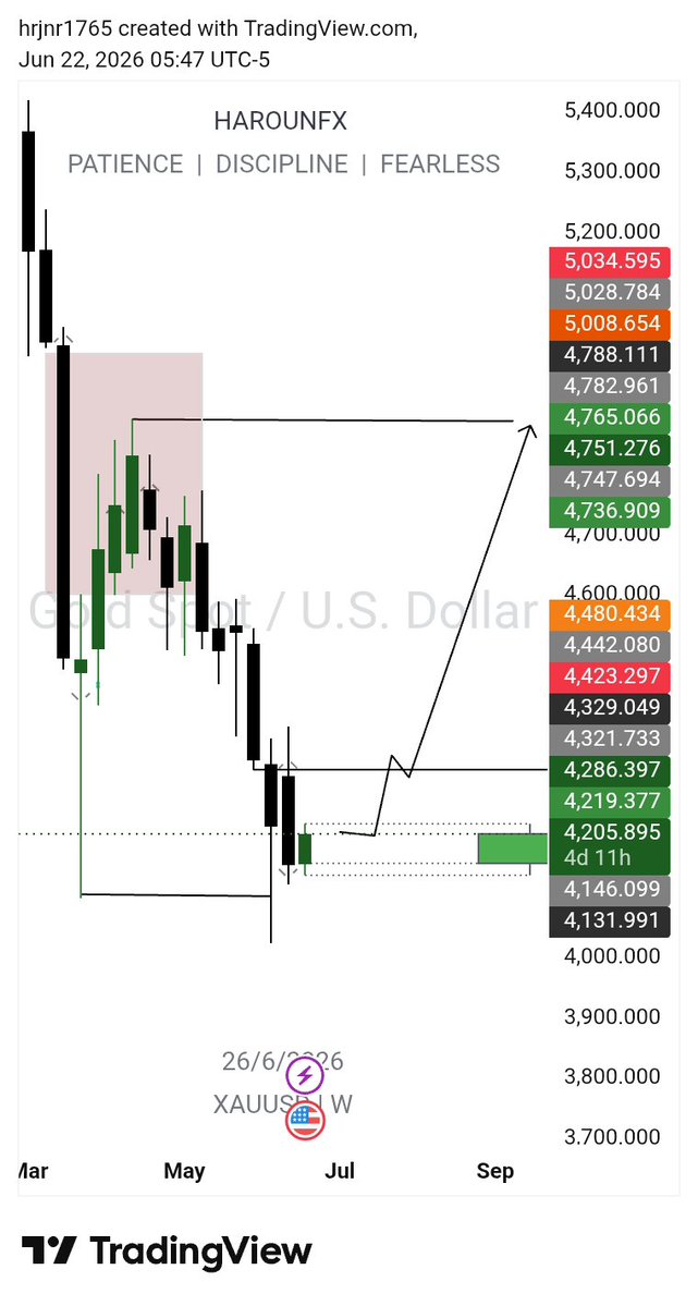 HRjnrSmart's tweet photo. #xauusd
Weekly outlook 
Let us anticipate together Guy's 😜 https://t.co/oFT4p5h7NK