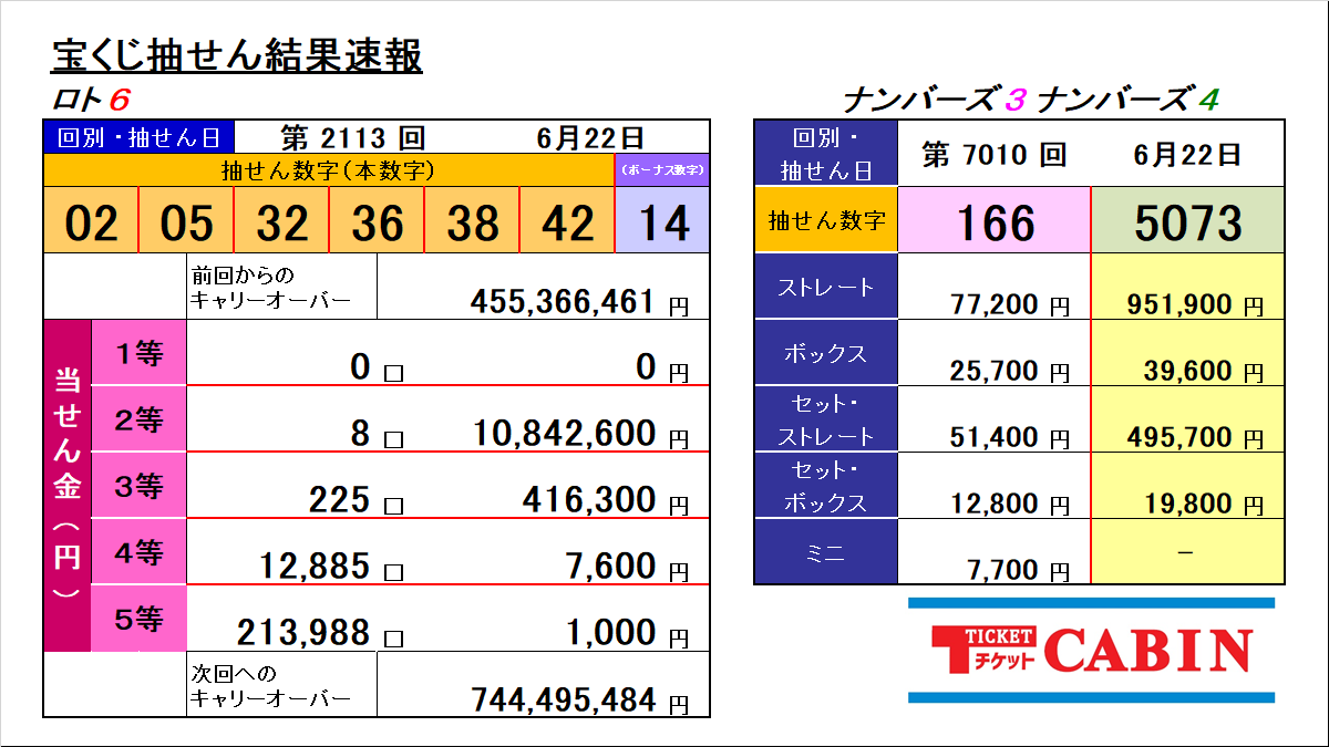ticket_cabin's tweet photo. 【クリスタ長堀店】
#ロト6 #ナンバーズ3 #ナンバーズ4
抽せん結果速報
第2113回 ロト6
02 05 32 36 38 42 ( 14 )
第7010回 ナンバーズ3・4
166 5073
ロト6 1等当せん 0口 の為 #キャリーオーバー 継続中！！
#チケットキャビン #宝くじ
#チケットキャビンクリスタ長堀店 https://t.co/2AQAZlUzsO
