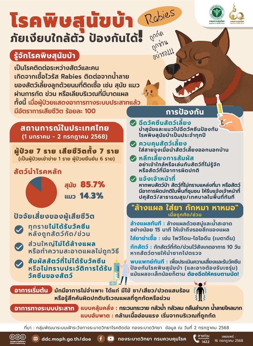 permafrostseer's tweet photo. ที่มา: กรมควบคุมโรค กระทรวงสาธารณสุข https://t.co/7mHC8E9jTn