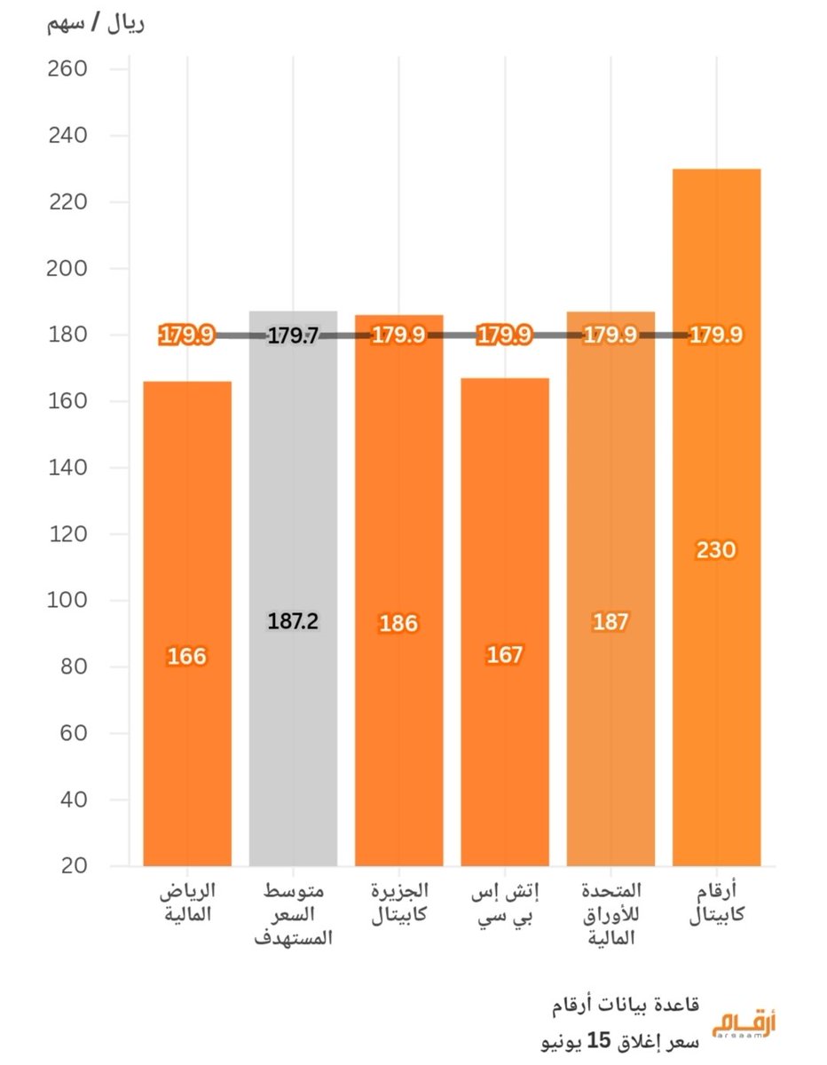 AlsagriCapital's tweet photo. توصيات بيوت الخبرة عن شركة سال بعد نتائج الربع الأول 2026

▪️ 5 توصيات: أربع حياد وواحدة شراء 

▪️ متوسط السعر المستهدف: 189 ريال
▪️السعر وقت التقرير: 179.9 ريال

مصدر التقرير: أرقام on https://t.co/6bbFanFvrP