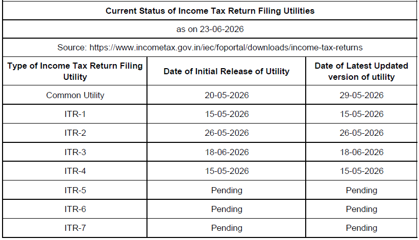 caas_org's tweet photo. Tomorrow we have hearing of CAAS writ petition on Non-Accountability of Income Tax Portal with respect to timely issuance of forms, utilities, frequent updation, over-validation outside legal framework and portal glitches. Respondent CBDT had asked for a month and a half extension in last hearing. We want from you members, a factual situation and ground reality of ITD Portal as on date. 

Share your clean presentable screenshot with date and time visible (don't share mobile photos or videos).