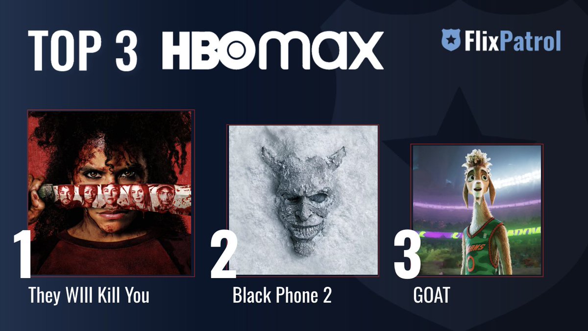 flixpatrol's tweet photo. MOST POPULAR FILMS ON HBO MAX LAST WEEK. ⬇️ 

No. 1  #TheyWillKillYou starring #ZazieBeetz 🔪
No. 2 #BlackPhone2 by @scottderrickson 👿
No. 3 Animated #GOAT 🐐

Check out our full stats for week 25: https://t.co/Im9wsny71K https://t.co/Ivp8S5K9Cu