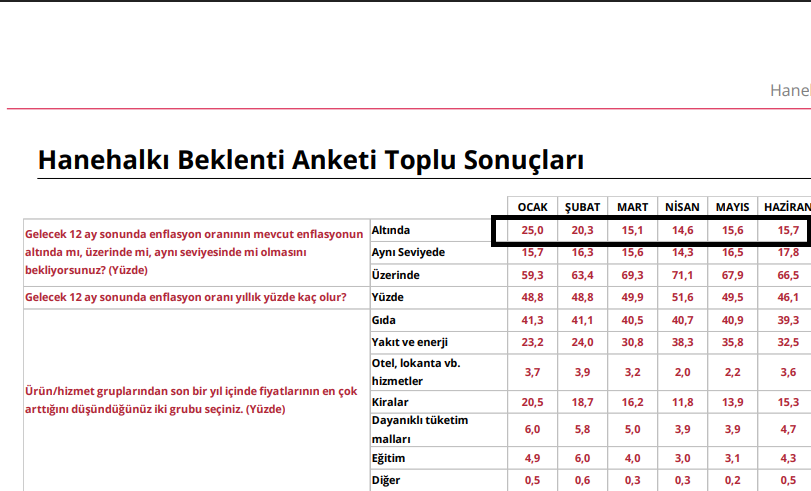 inanmutlu1's tweet photo. Hanelerin yüzde 84'ü bir yıl sonra enflasyonun düşeceğine inanmıyor.

Halkın bu derece güvenmediği bir iktidarın ana muhalefete kayyım ataması şaşırtıcı değil. 

Bu güvensizliğin bir toplumsal tepkiye dönüştürülmemesi şaşırtıcı... https://t.co/4FZb88iRpT