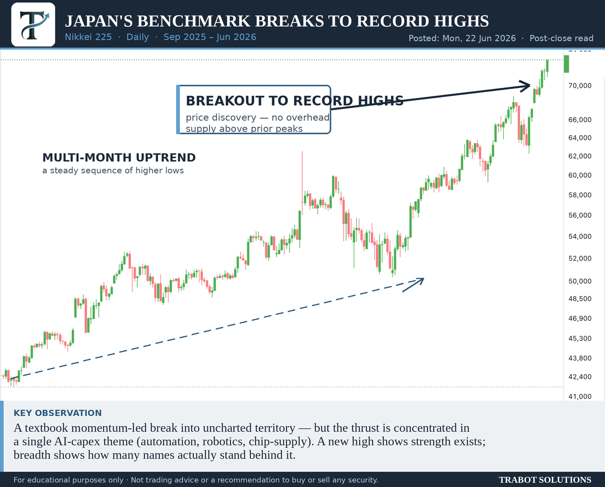 onerighttrade's tweet photo. Posted: Mon, 22 Jun 2026 · Post-close read

A major Asian benchmark broke into uncharted territory — but one narrow theme is carrying it.

A new high shows strength exists. Breadth shows who's behind it. That's what we're watching.

#TechnicalAnalysis #CMT https://t.co/CxvtRCwuRT