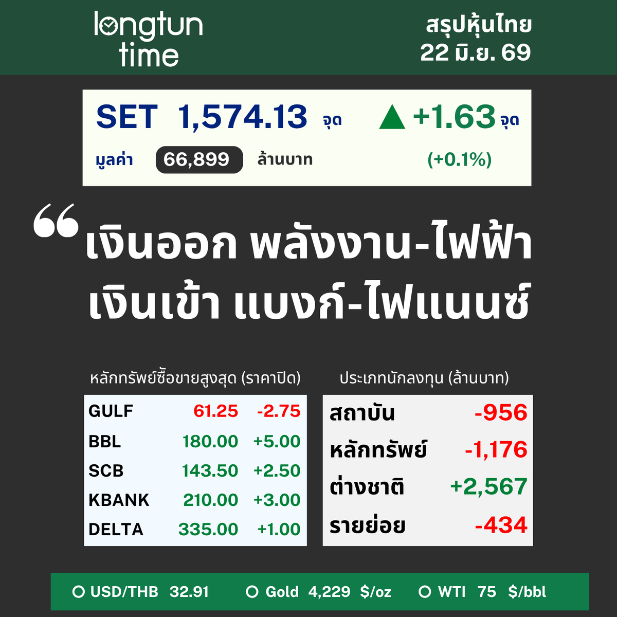 LongtunTime's tweet photo. 22 มิ.ย. 69 “เงินออก พลังงาน-ไฟฟ้า เงินเข้า แบงก์-ไฟแนนซ์”
#ตลาดหุ้น #เศรษฐกิจ #การลงทุน #การเงิน
SET +1.63 จุด (+0.1%) ปิด 1,574.13 จุด
มูลค่า 66,899 ลบ.
สถาบัน -956 ลบ.
หลักทรัพย์ -1,176 ลบ.
ต่างชาติ +2,567 ลบ.
รายย่อย -434 ลบ.
ซื้อขายสูงสุด GULF BBL SCB KBANK DELTA https://t.co/TeTa89UvmD