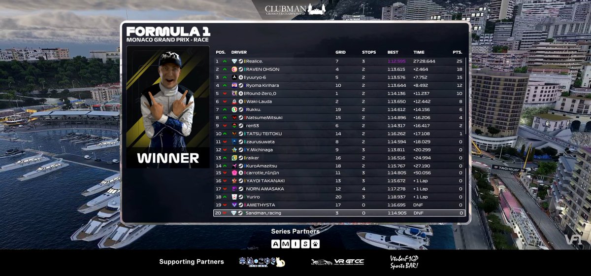 vtuberf1gp's tweet photo. These are the provisional results from the other day's race 🏁
※The final confirmed results will be announced after the deliberation is over.

Next race is Rd.6 BRITISH GRAND PRIX
It will be held on 7/5 at 21:00 (UTC+9)!

#F1 #F1eSports #F125 #MonacoGP #BritishGP https://t.co/N40jaYKker