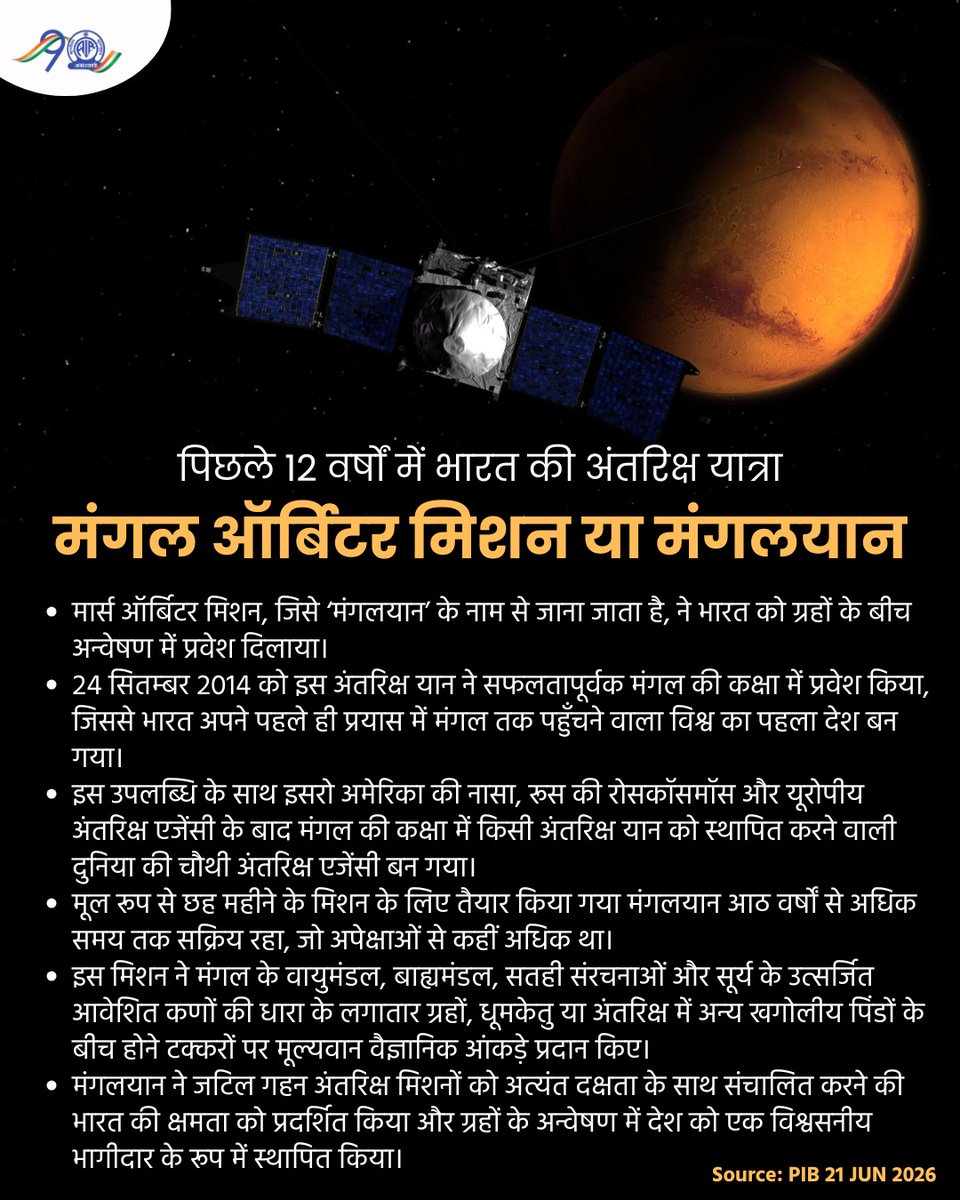 AkashvaniAIR's tweet photo. पिछले 12 वर्षों में भारत की अंतरिक्ष यात्रा

मंगल ऑर्बिटर मिशन या मंगलयान

मार्स ऑर्बिटर मिशन, जिसे ‘मंगलयान’ के नाम से जाना जाता है, ने भारत को ग्रहों के बीच अन्वेषण में प्रवेश दिलाया.....

अधिक जानकारी के लिए PIB लिंक: https://t.co/CVchuGhZgK

@MIB_India @airnewsalerts https://t.co/BMgn7iBN2m