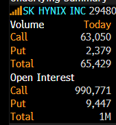 Alpha_Ex_LLC's tweet photo. SK Hynix... 1mln calls before 10k puts?   there's never before been anything like this...
Report card: 
one year return on the stock: 1047%
1m implied vol today: 135 
1m implied vol one year ago: 42
the price of a 1m call has tripled

Hyman Minsky: "success breeds a disregard of the possibility of failure"