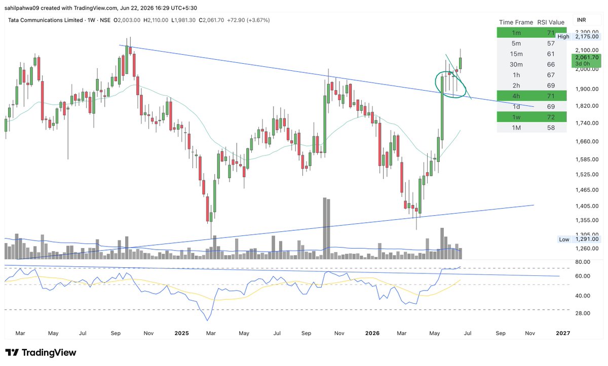 Sahilpahwa09's tweet photo. #TataComm 

Updated Chart attached!!!

100 Points up!!!

Moving to the next resistance!!! https://t.co/MccXf44iCJ