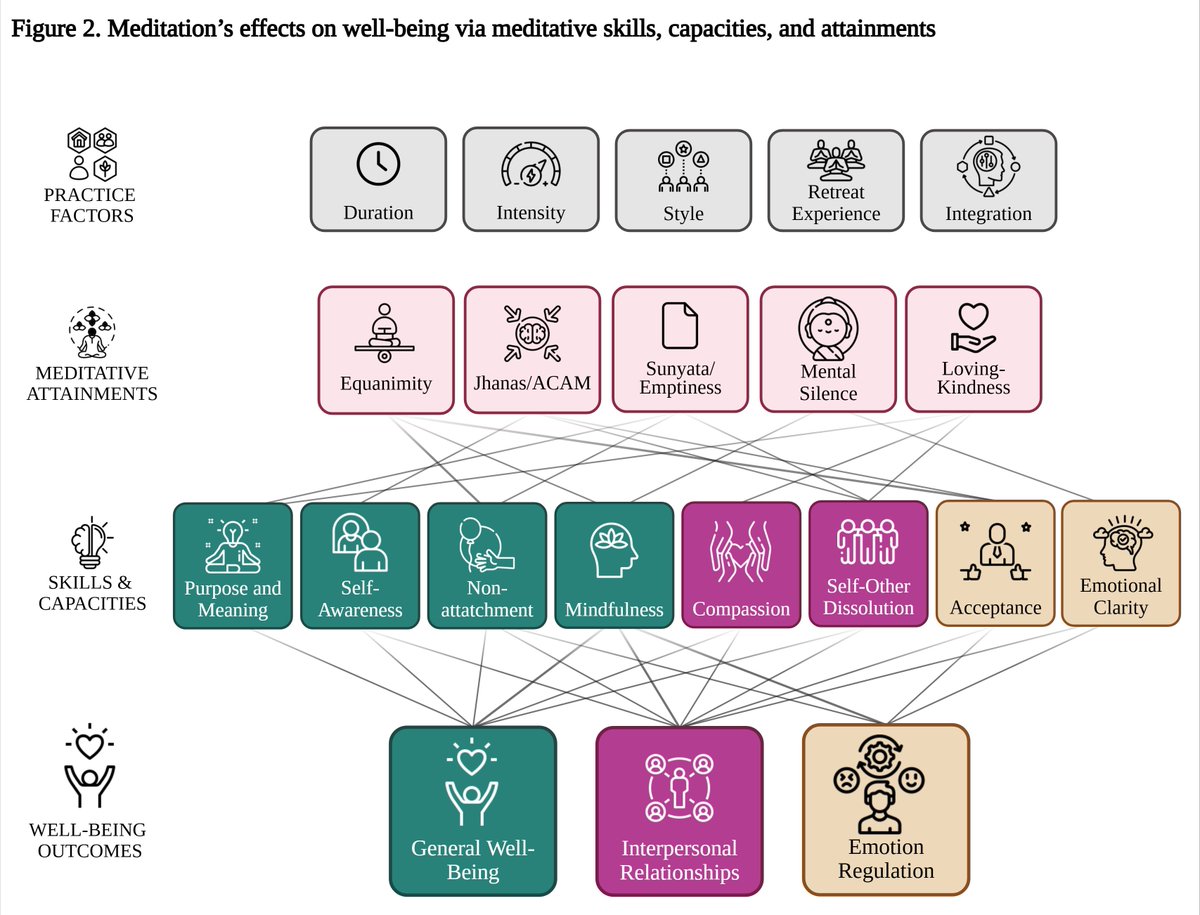 MatthewSacchet's tweet photo. Announcing our new review paper on how far meditation can go toward improving well-being, interpersonal relationships, and emotion regulation. 

I'm delighted to share our manuscript, "A Systematic Review of the Effects of Long-Term and Advanced Meditation on Well-Being, Emotion Regulation, and Interpersonal Relationships," led by first author Terje Sparby @terjesparby, with co-authors Vanessa Naughton, Batool Abbasi, Jerron Chan, Oliver Hugemark @OliverHugemark.

Following PRISMA guidelines, we identified 52 articles from 1,229 screened and investigated how sustained and skill-developed meditation practices positively shape well-being, interpersonal relationships, and emotion regulation. Three major themes emerged:
— Long-term and advanced meditators report substantially higher quality of life, equanimity, self-compassion, acceptance, purpose in life, and mindfulness than novices or non-meditators. Some describe profound, enduring transformations in worldview and identity arising from advanced meditative states.
— Meditation meaningfully improved interpersonal relationships through cultivated compassion, empathy, and a restructured sense of self and other. Non-meditating partners independently corroborated these changes.
— Long-term meditators show enhanced emotion regulation through greater acceptance, reduced rumination, improved emotional clarity, and more adaptive cognitive strategies. Specific skills, not duration alone, appear to mediate these benefits.

The number of meditation hours someone may have does not tell the whole story. Non-attachment, mindfulness, self-compassion, and nonduality consistently mediate the relationship between practice and well-being. One example of this was a study that found the relationship between lifetime meditation hours and equanimity was non-significant until nonduality was accounted for as a mediating variable—suggesting that cultivated qualities, not cumulative hours, underlie the effect.

Yet the field continues to define meditative expertise primarily through temporal criteria (e.g., numbers of hours, years, retreats completed), rather than skills, stages, and attainments that some contemplative traditions posit as better capturing meditative development. Adopting skill- and attainment-based criteria, rather than temporal, is essential for the field to progress. Furthermore, existing psychometric tools were not designed for advanced meditators and fail to capture the depth of practitioners' transformations. 

Our article represents the first comprehensive systematic review to synthesize evidence on the positive mental health and well-being outcomes associated with long-term and advanced meditation practice. We see this as a call for the field to pivot: toward advanced meditation, toward attainment-based criteria, and toward a fuller account of what practice can offer human life.

My deep gratitude to our team, and to the practitioners and traditions whose disciplined inquiry makes this possible.

Preprint below ⤵️
