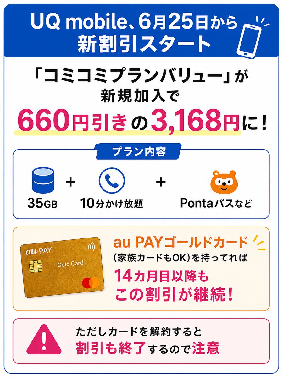 phone_cierge's tweet photo. UQ mobile、6月25日から新割引スタート📱
「コミコミプランバリュー」が新規加入で660円引きの3,168円になります。
プラン内容は35GB＋10分かけ放題＋Pontaパスがコミコミ！！
​
au PAYゴールドカード（家族カードもOK）を持ってれば14カ月目以降もこの割引が継続します。
ただしカードを解約すると割引も終了するので注意⚠️
​
#UQmobile #UQモバイル #au #Pontaパス