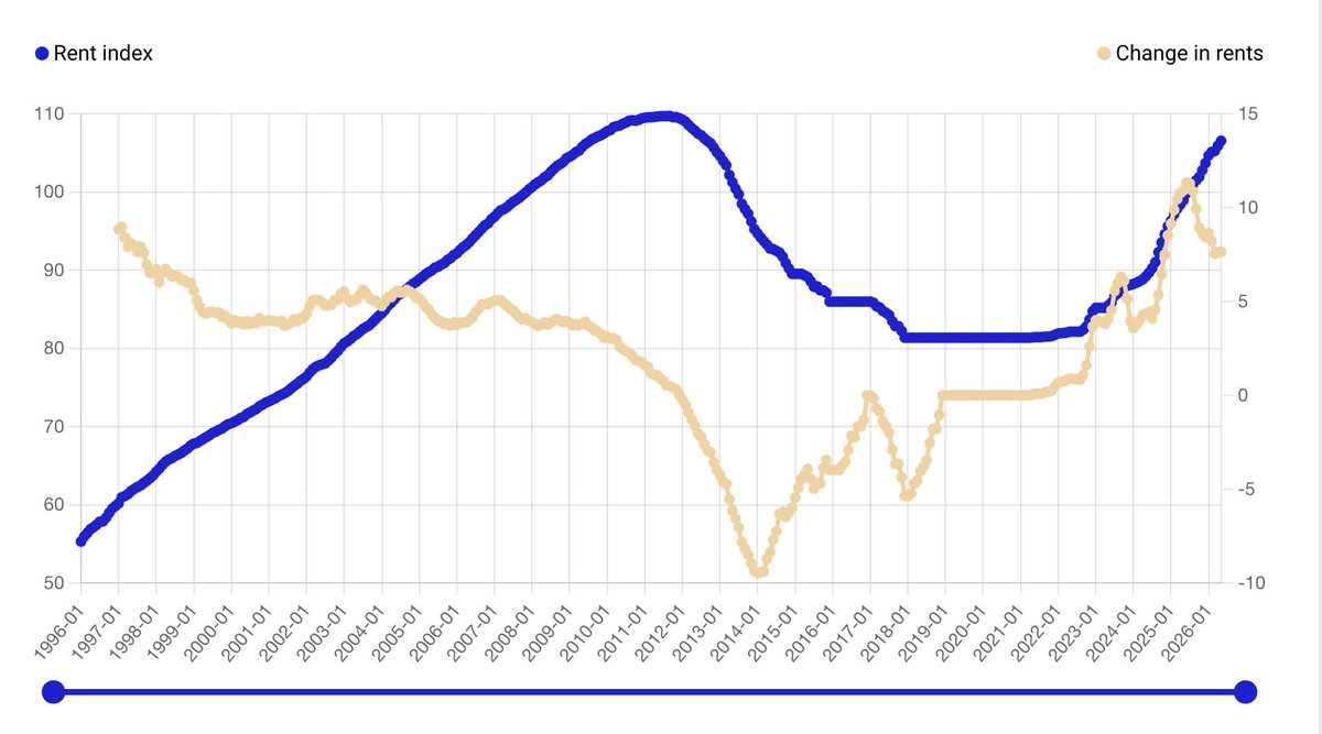 GlobalPropGuide's tweet photo. @Night63wolf Data from OECD says otherwise https://t.co/LYPK4Oqnrb