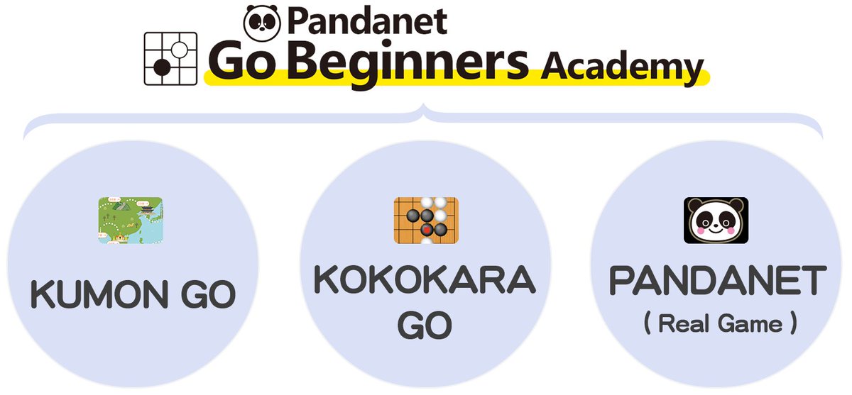 panda_igonyumon's tweet photo. Try the KUMON GO sample problems on Pandanet Go Beginners Academy! You can place stones directly on the board and move through the problems page by page.  
https://t.co/GelUqDBpFx
【↓HP↓】 
https://t.co/uGXucIc1Tw
#Go #LearnGo #GoBeginners https://t.co/YMostjiWDB