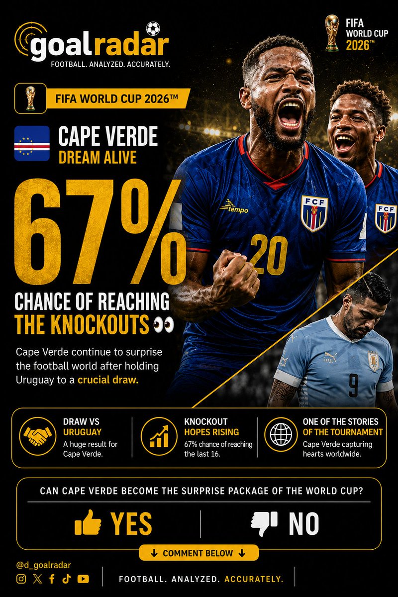 D_Goalradar's tweet photo. Cape Verde are writing their own World Cup story. 🇨🇻🏆
#GoalRadar #WorldCup2026 #CapeVerde #FIFAWorldCup #FootballNews #d_goalradar https://t.co/dpAvbpGumB