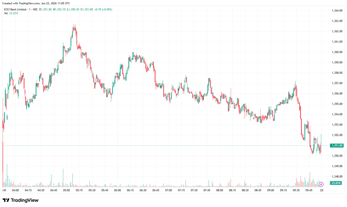 JesusPia1's tweet photo. The stock fluctuated slightly in the morning session, but ultimately closed higher. Trading volume was also quite substantial. From a long-term perspective, ICICI Bank's chart pattern is very strong. https://t.co/4brFZf4RkH