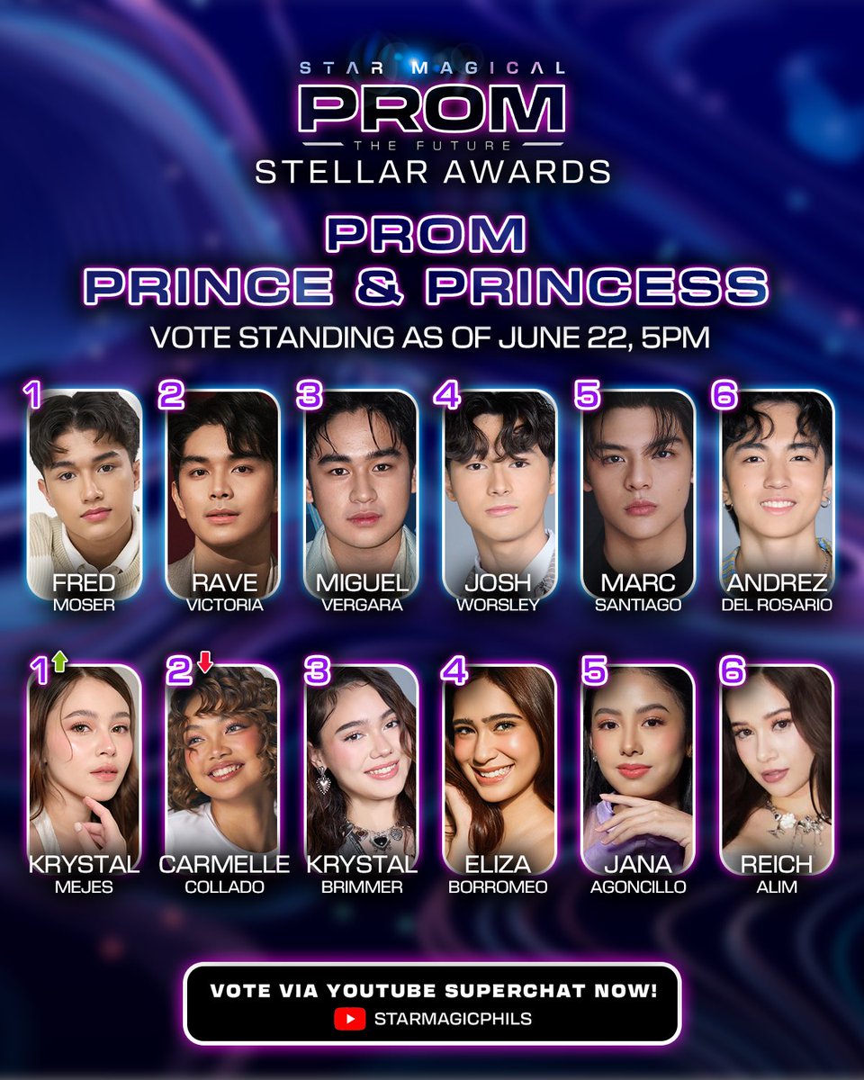 starmagicphils's tweet photo. Here are the current standings as of June 22, 5PM for #StarMagicalProm2026 Stellar Prom King & Queen, Prom Prince & Princess, and Best Promposal 🤩

Nothing is final yet! Vote for your fave artists via YouTube Superchat now! 🌟

HERE’S HOW:
1️⃣ Go to Star Magic’s YouTube Channel and click the Star Magical Prom 2026 Livestream
2️⃣ Click the ($) button in the live chat and select SUPERCHAT
3️⃣ Select the amount and type the keyword (name of artist) you want to vote
4️⃣ Click BUY & SEND to complete payment*

🪙 ₱1 per vote. Minimum of ₱50 (50 votes).
🗳️ Unlimited votes per user. Only Superchats with keywords will be counted as votes.

*For DESKTOP users, only debit/credit cards are accepted. 
*For MOBILE users, debit/credit cards, GCash, Maya, ShopeePay, and PayPal are accepted.
