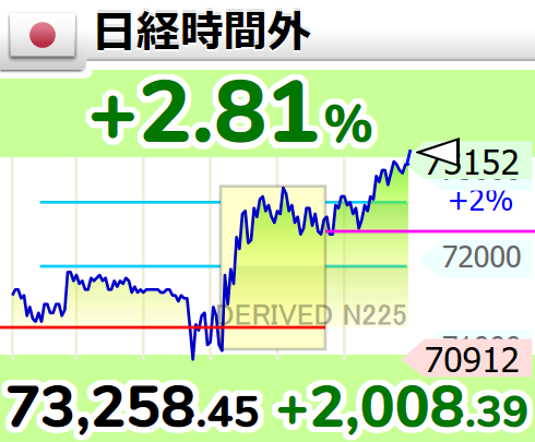 GOLD_OIL's tweet photo. ↗【時間外(日経平均)】上げ幅2,000円超

20時5分　2,008.39円高の 73,258.45円 https://t.co/vVzjkhOSsK