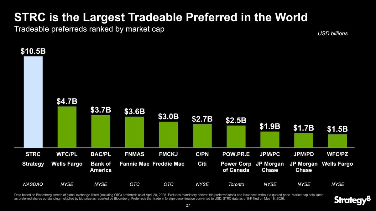 maximesouren's tweet photo. In 10 months, $STRC went from zero to $10.5B in market cap, more than doubling the size of the 2nd largest preferred in the World. https://t.co/miPkXsC3ug