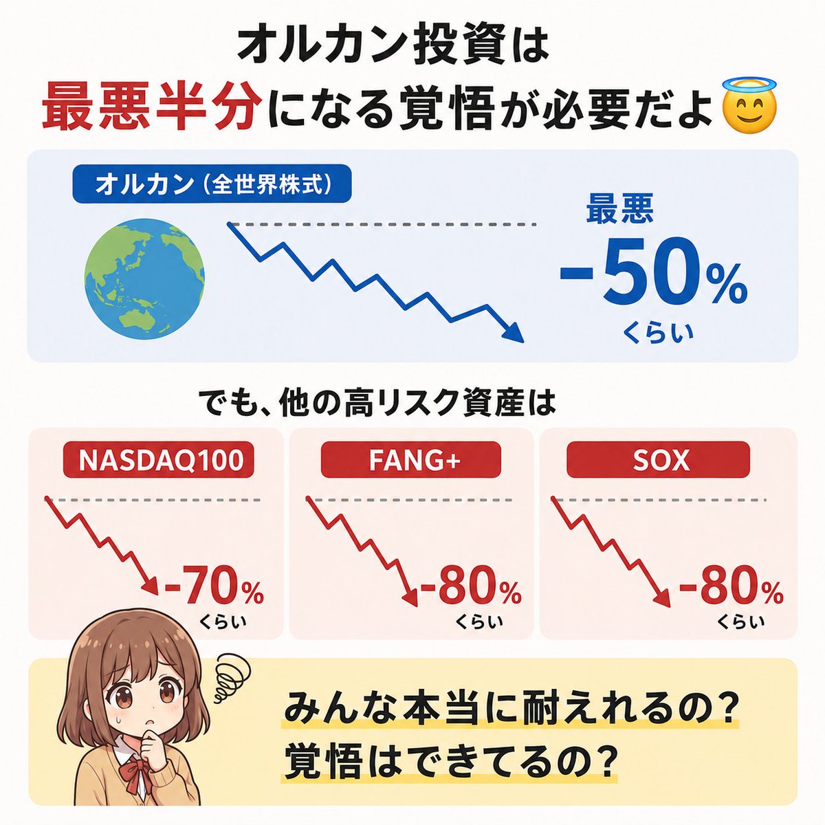 olcansuki's tweet photo. オルカン投資は最悪半分になる覚悟が必要だよ😇

でも、他の高リスク資産は
NASDAQ100：-70%
FANG+：-80%
SOX：-80%
くらいの暴落を覚悟するべき👹

みんな本当に耐えれるの？
覚悟はできてるってこと？

#オルカン大好きの図解 https://t.co/auoNScvaca