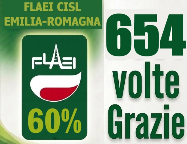 Cisl_ER's tweet photo. #Enel, elezioni Fondo Fopen: pioggia di consensi per la Cisl. In #EmiliaRomagna la Flaei vola al 60%. Un risultato che dà un forte sostegno al 52% dei consensi raggiunto a livello nazionale.

🗣️Cesare Mengoli (segretario generale Flaei Cisl ER): “Un esito che ci dà grande soddisfazione, le 654 preferenze ottenute fra i 1091 votanti in Emilia-Romagna testimoniano il grande apprezzamento da parte delle lavoratrici e lavoratori del settore elettrico per il #lavoro di vicinanza e sostegno che svolgono quotidianamente le nostre delegate e i nostri delegati”.

🖋️ https://t.co/krOMaoK8AK