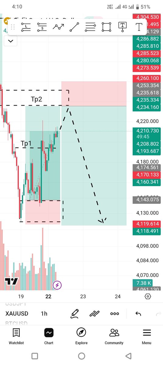 Richiii110's tweet photo. Long Is Almost done, my next plane is here

#XAUUSD   Strong Sell Side Potential setup

Entry level 4235

Sl  4260

TP1 4183
TP2  4119

Sell Side Setup with proper Analysis and Experience based.

Be connected with us for more
#xauusd #Trading https://t.co/kRm8y4XqOr