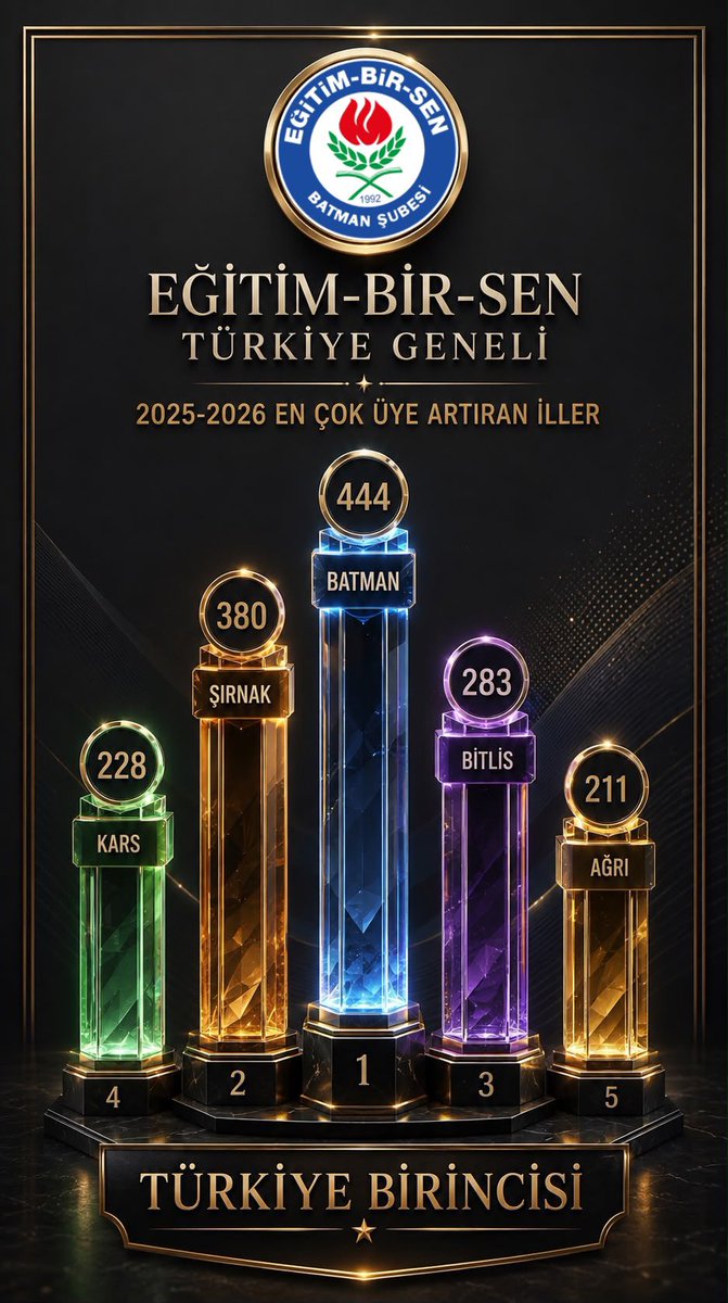 sehmuz_onlu's tweet photo. 🏆 Batman Türkiye Birincisi

Eğitim-Bir-Sen Batman Şubesi olarak, 2025 mutabakat sürecinin ardından gerçekleştirdiğimiz 779 yeni üye kaydı ve 444 net üye artışı ile Türkiye birincisi olmanın gururunu yaşadık.

Bu başarımızın nişanesi olan plaketimizi Genel Başkanımız Sayın Ali Yalçın’ın elinden aldık.

Elde edilen bu başarı; sadece bugünkü yönetimin değil, kuruluşumuzdan bugüne kadar teşkilatımıza emek veren tüm öncülerimizin,il ve ilçe sendika yöneticilerimizin, işyeri temsilcilerimizin ve bize güvenerek destek veren üyelerimizin ortak eseridir.

Bu vesileyle katkı sunan herkese gönülden teşekkür ediyor, birlik, beraberlik ve dayanışma ruhuyla daha güçlü yarınlara yürümeye devam edeceğimizi ifade ediyoruz.