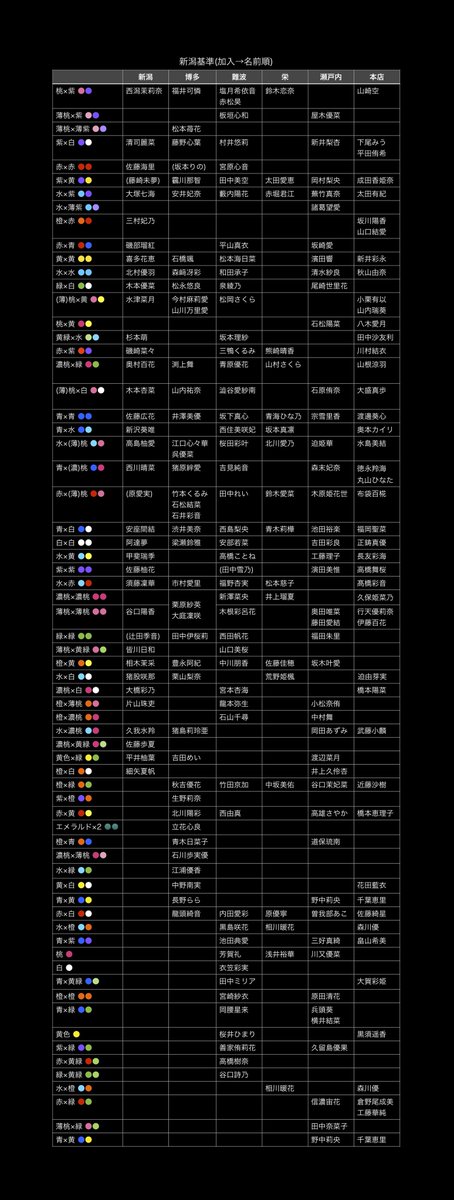 tooooda3939's tweet photo. こちら大型アップデートしました(自分用)
改めて瀬戸内・本店・さらに情報を精査した結果、新潟6期ちゃんで色被り無しは佐藤歩夏さんのみでした。大変失礼しました。

#ペンライト
#サイリウム

以下ワイの検索用
AKB48 SKE48 NMB48 HKT48 NGT48 STU48 https://t.co/q0o0kjiHDF