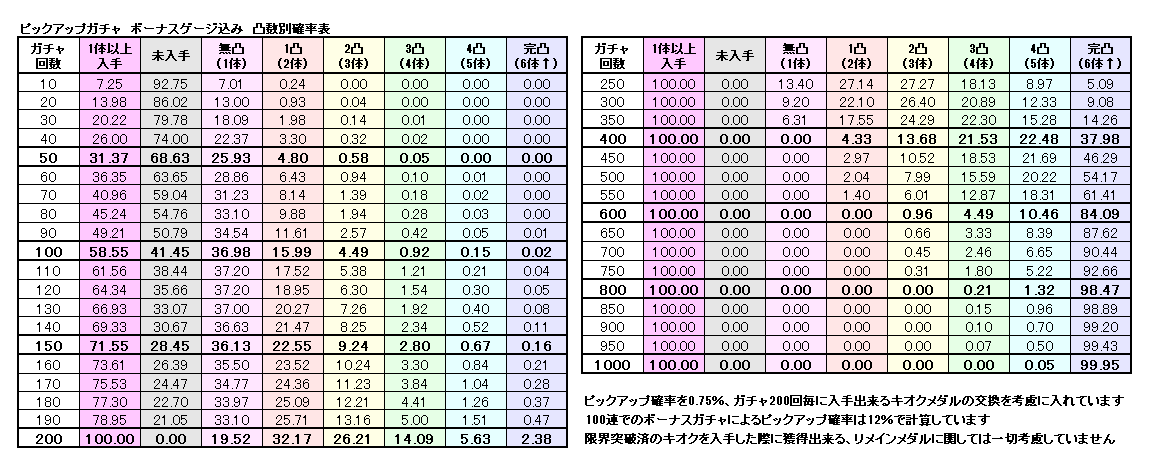 windy_mgrc's tweet photo. #まどドラ
ピックアップ確率0.75%で、10連ずつガチャを回した際のPU対象の凸数別確率表です。100連でのボーナスゲージによるPU12％を加味しています。
完凸まで平均497.3連必要です。完凸狙いまで追う場合は相応の覚悟が必要です。
//1月28日にポストした画像に一部誤りがあったため再掲 https://t.co/DufFod7Pre